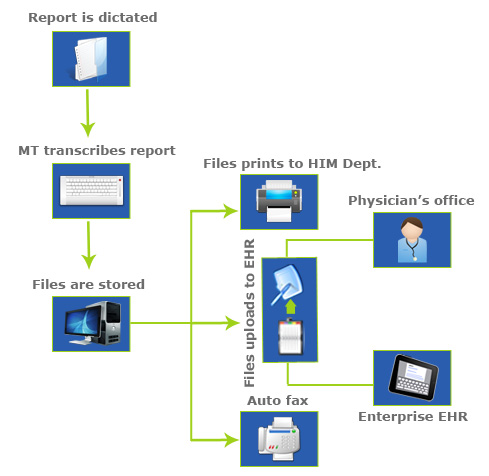 Advanced Technology are Key to Meet Increased Demand for Medical Transcription