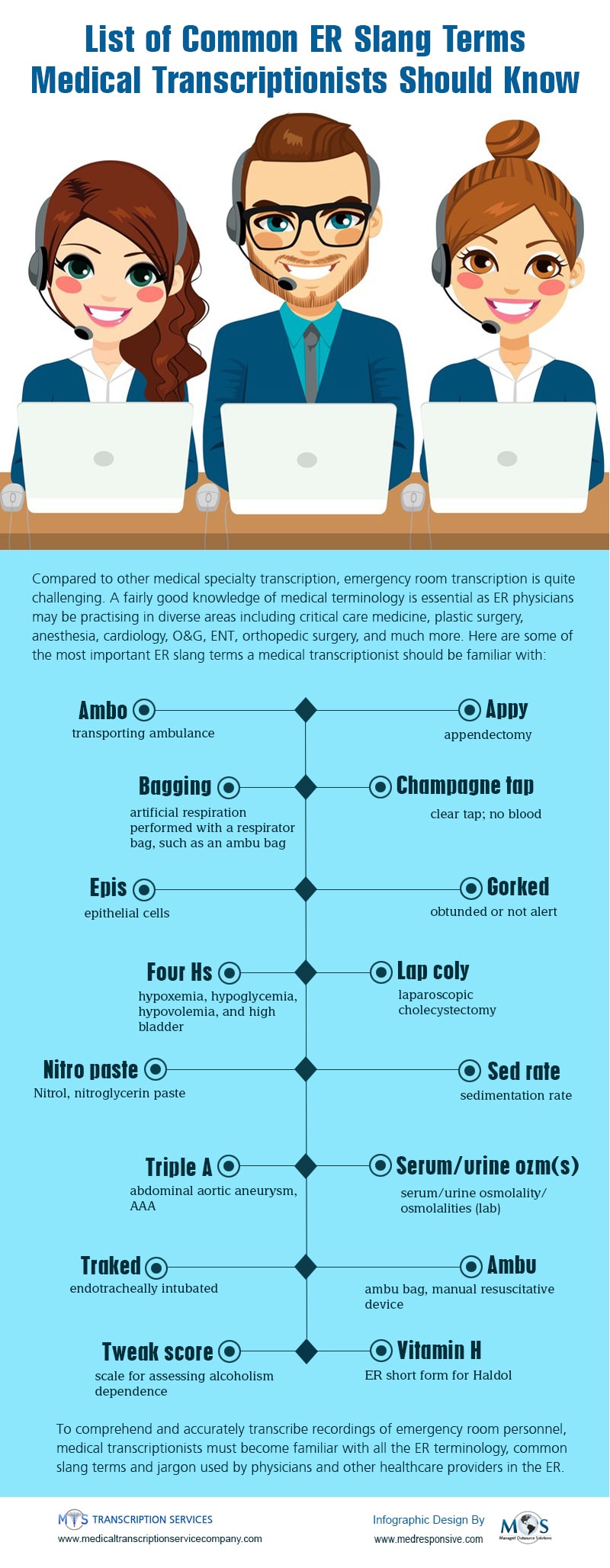 List of Common ER Slang Terms Medical Transcriptionists Should Know [Infographics]