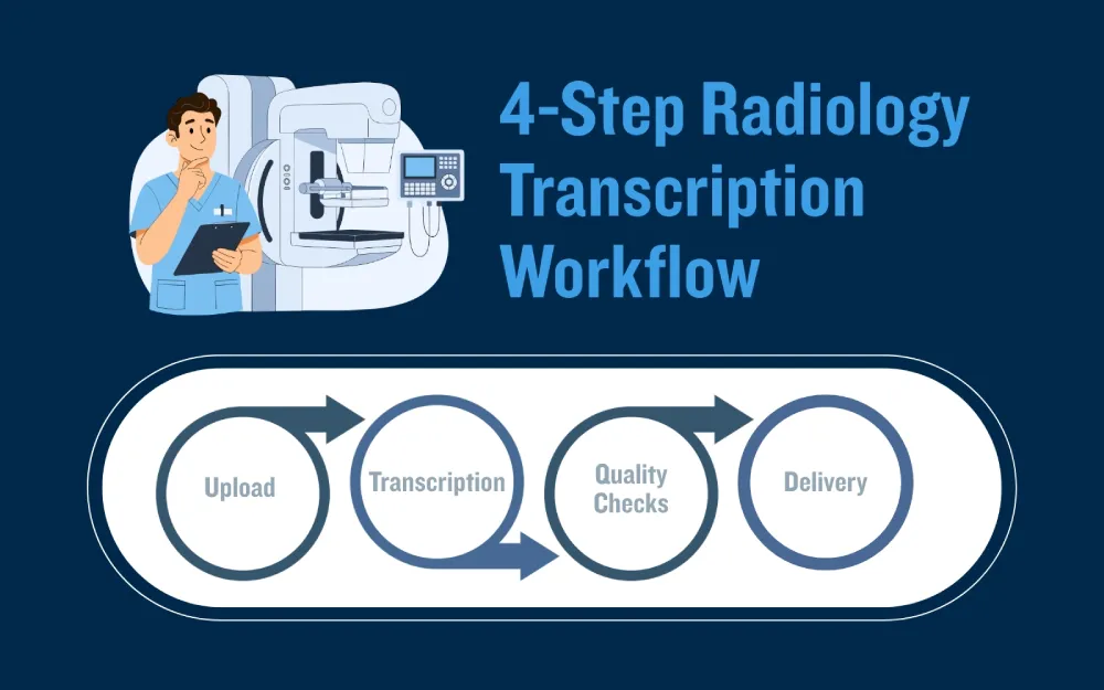 4-Step Radiology Transcription Workflow