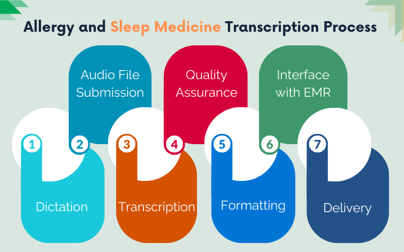 Allergy and Sleep Medicine Transcription Process 