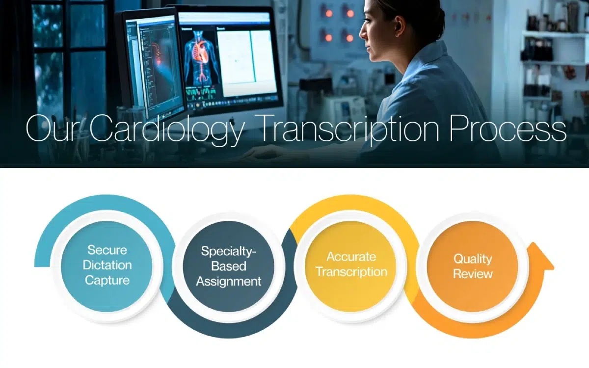 Our Cardiology Transcription Process