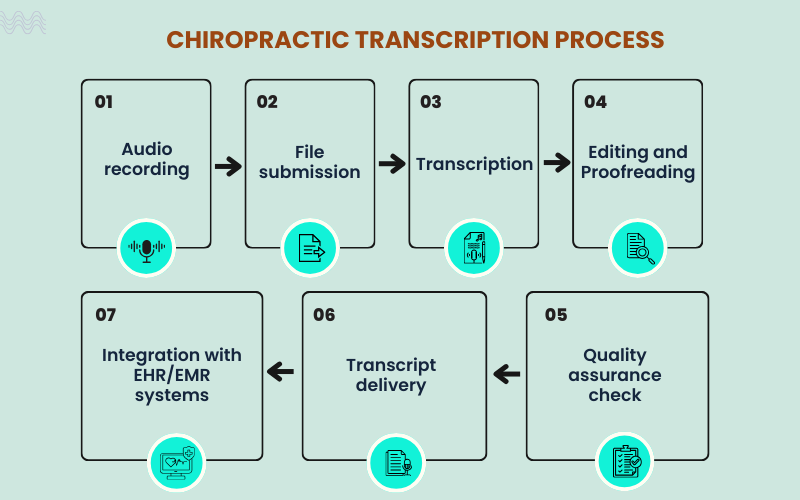 Steps in the Chiropractic Transcription Process