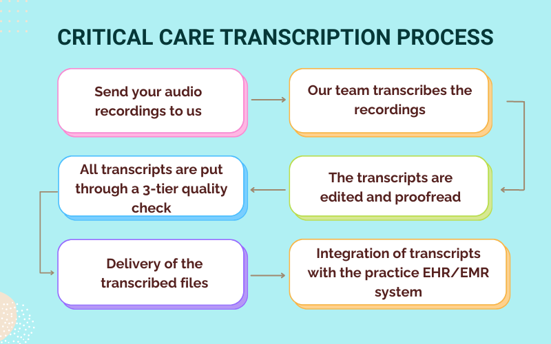 Critical Care Transcription Process