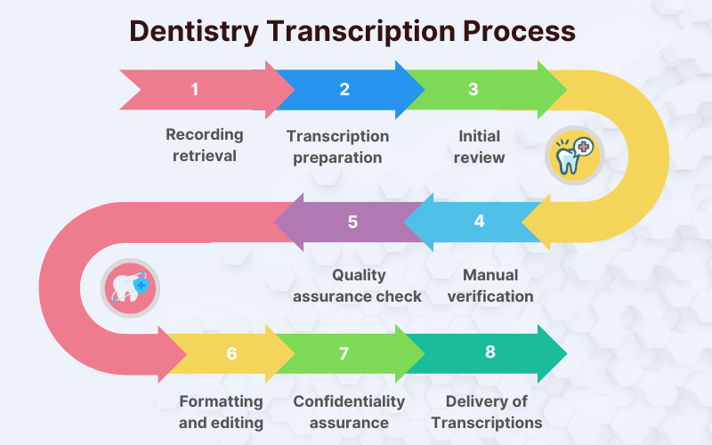 Dentistry Transcription Process