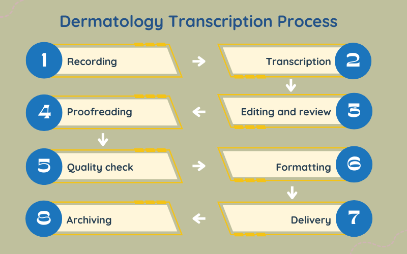 Dermatology Transcription Process 