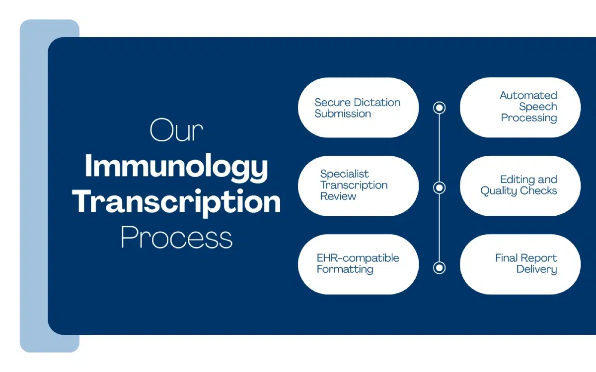 Our Immunology Transcription Process