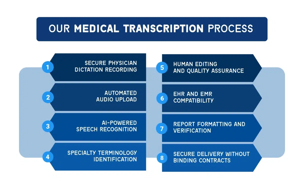 Allergy and Sleep Medicine Transcription Process