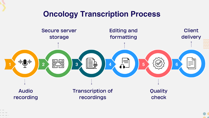 Oncology Process Medical Transcription