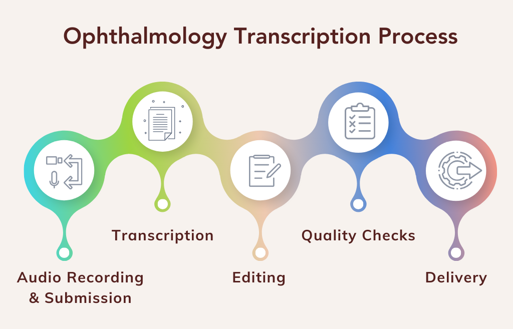 Ophthalmology Transcription Process
