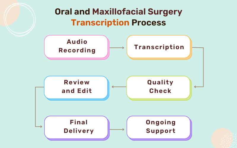 Oral and Maxillofacial Surgery Transcription Process