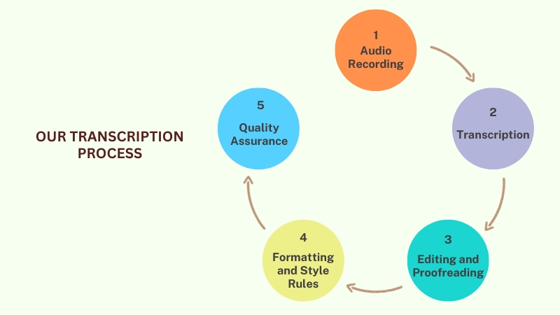 Our Behavioral Medicine Transcription Process