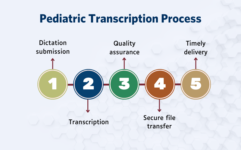 Pediatrics Transcription Process