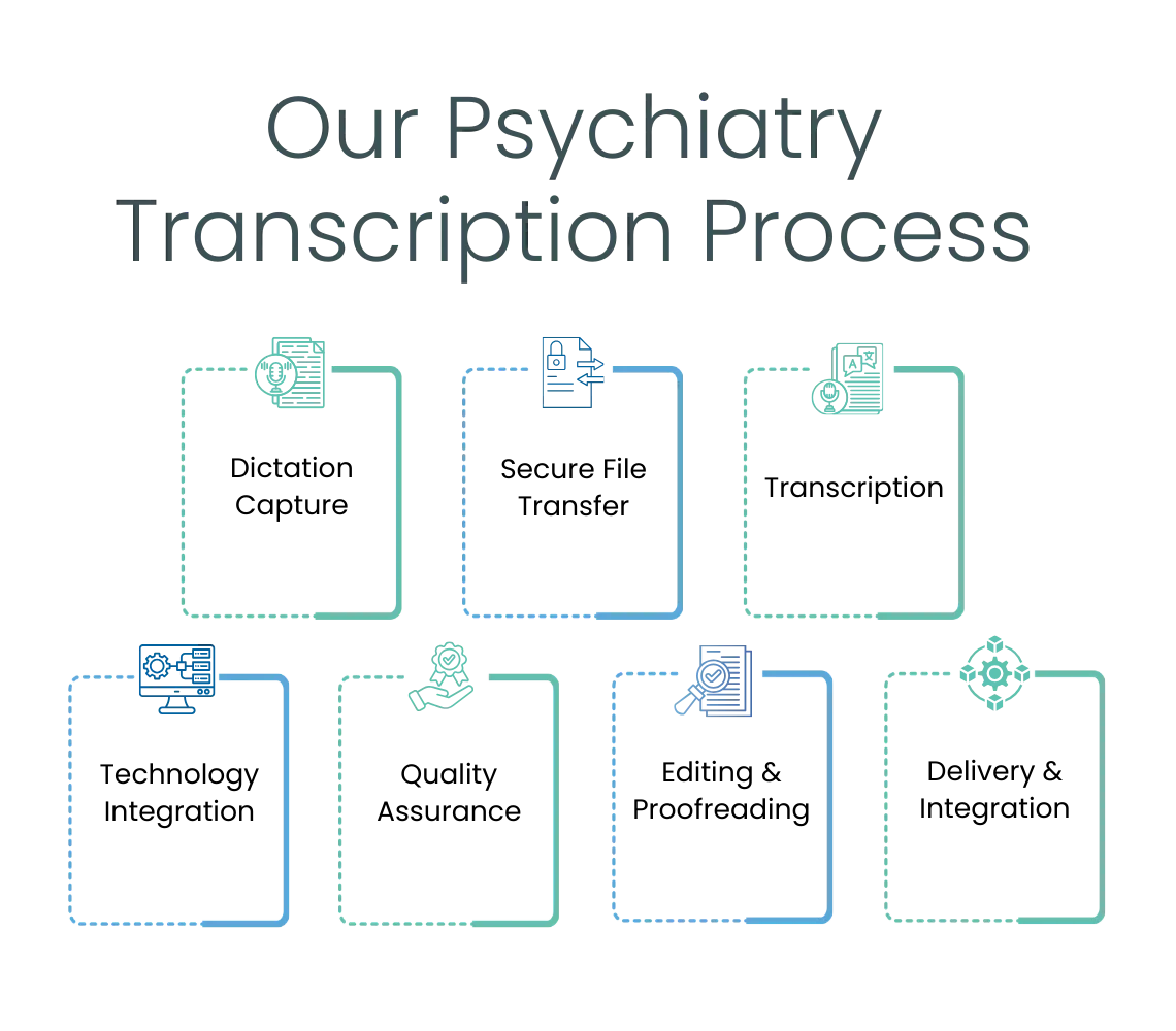 Our Psychiatry Transcription Process