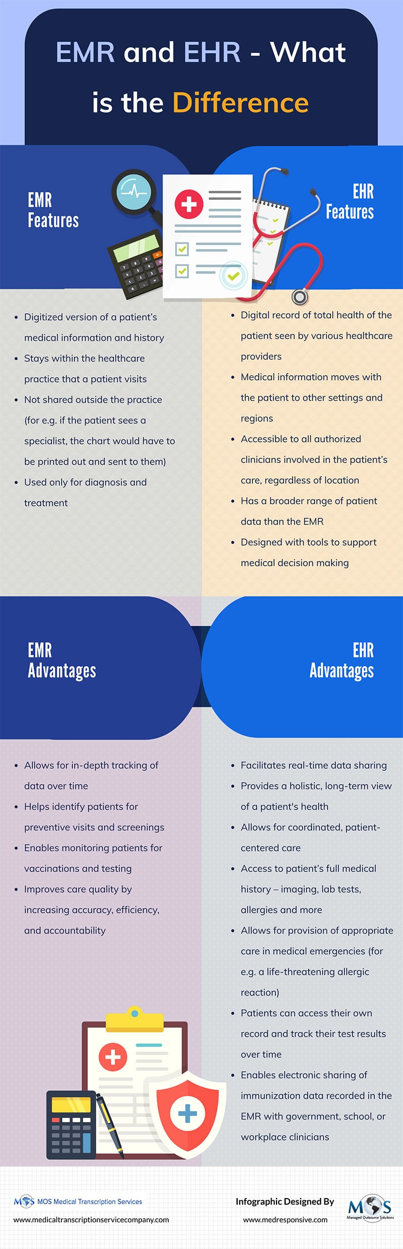 EMR And EHR