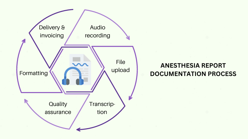 Process Medical Transcription