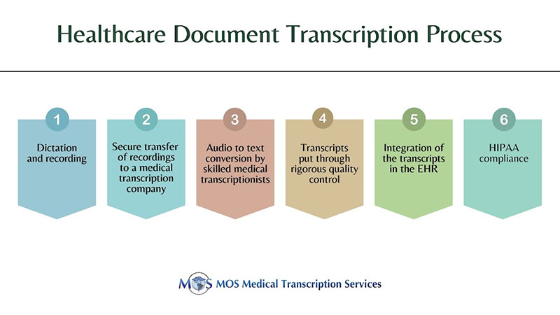 Healthcare Documents Transcription – What Physicians Should Know