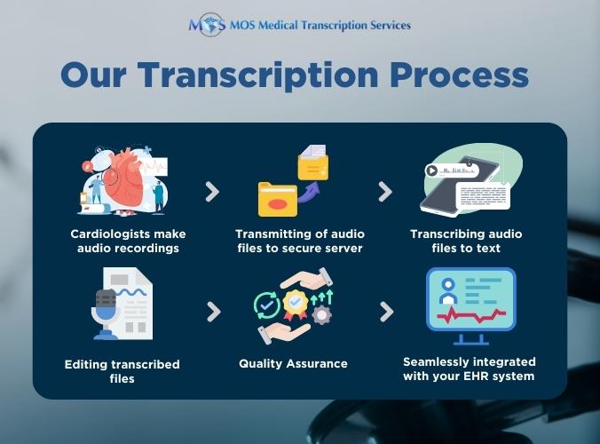 Cardiology Transcription Process