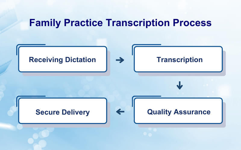 Family Practice Transcription Process