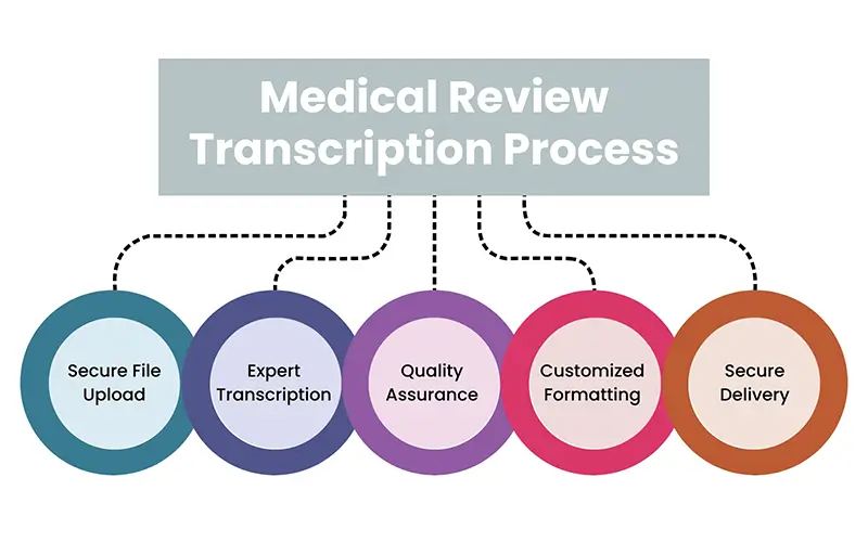 Medical Review Transcription Process